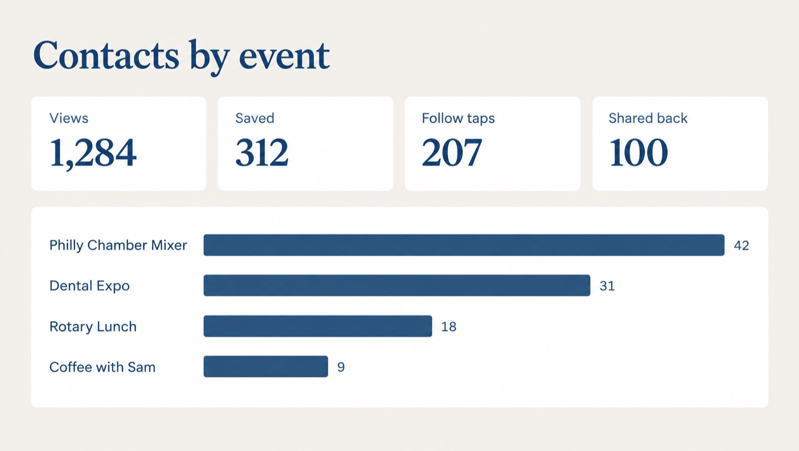 Cardzy analytics dashboard showing contacts by event as a bar chart